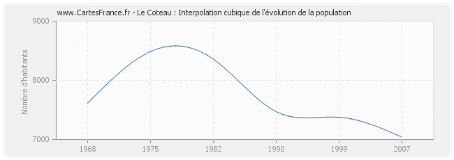 Le Coteau : Interpolation cubique de l'évolution de la population